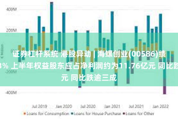 证券杠杆系统 港股异动 | 海螺创业(00586)绩后跌超3% 上半年权益股东应占净利润约为11.76亿元 同比跌逾三成