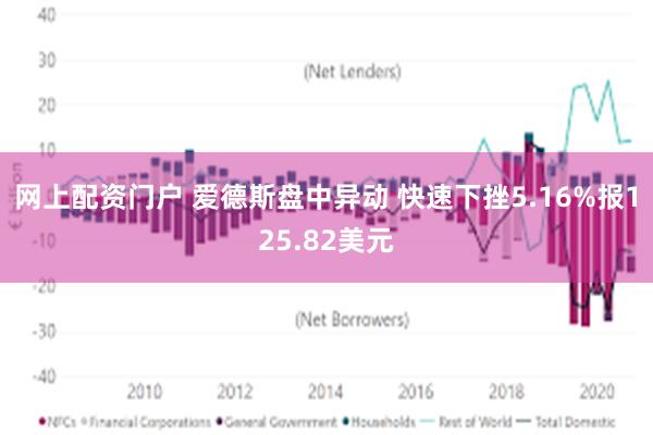 网上配资门户 爱德斯盘中异动 快速下挫5.16%报125.82美元