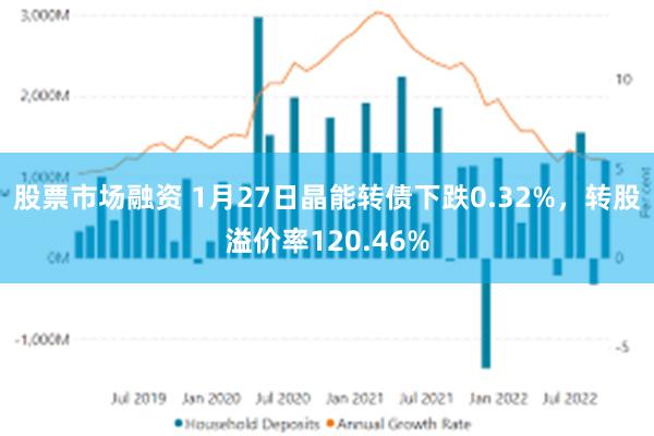 股票市场融资 1月27日晶能转债下跌0.32%，转股溢价率120.46%